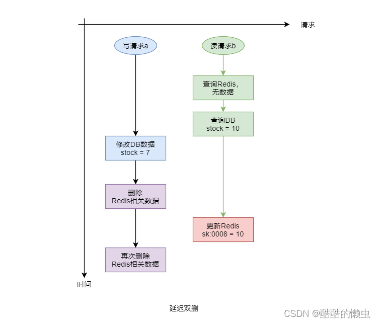 七、Redis 缓存 —— 超详细操作演示！