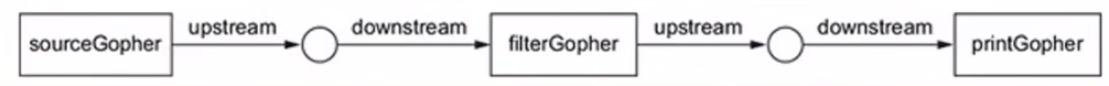 golang<span style='color:red;'>学习</span><span style='color:red;'>笔记</span>——go<span style='color:red;'>流水线</span>示例