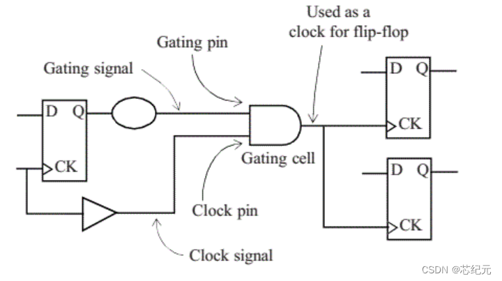 a clock gating check在这里插入图片描述