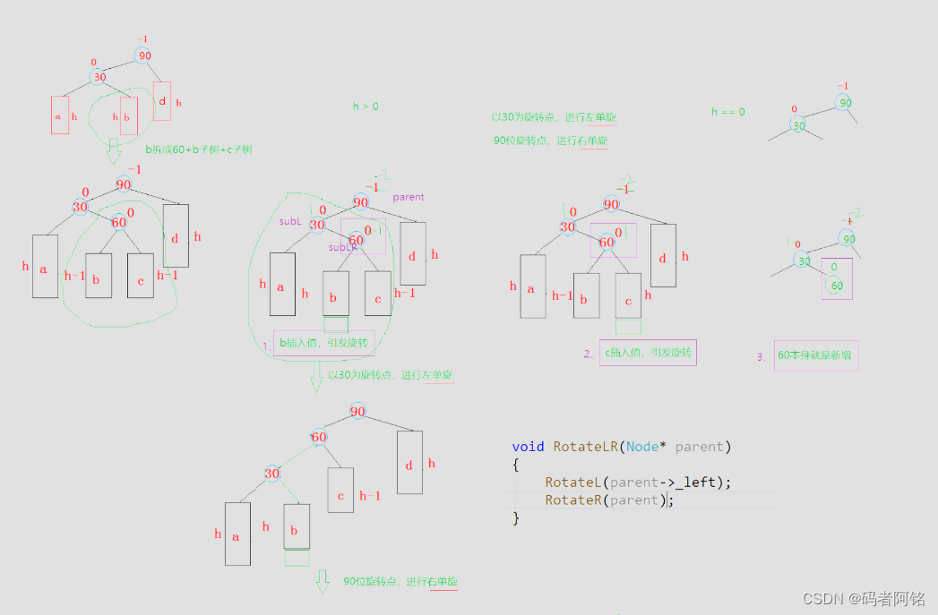 【数据结构】【C++】AVL树的模拟实现（插入、判断、旋转）