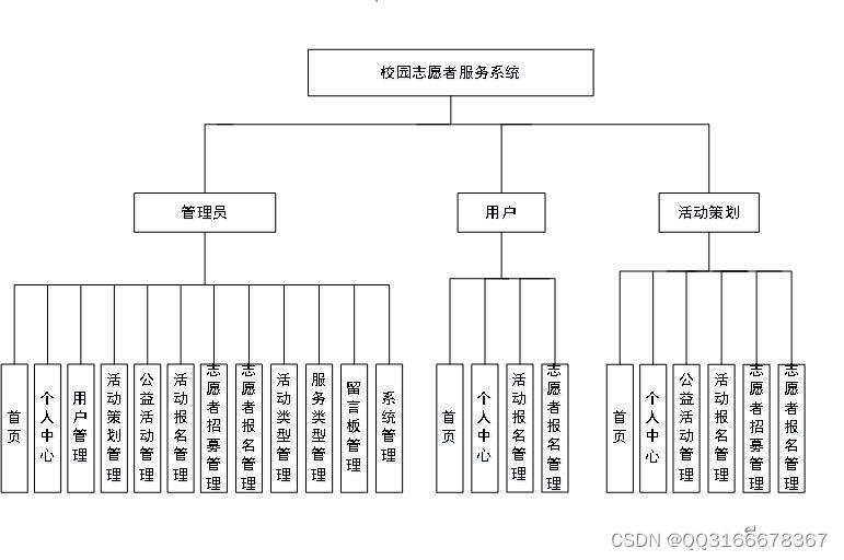 nodejs python nodejs php校园志愿者服务系统16w4r微信小程序