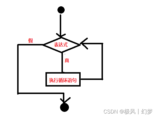 while循环与for进阶