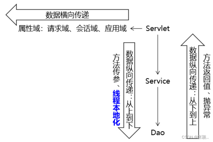 共享域理解