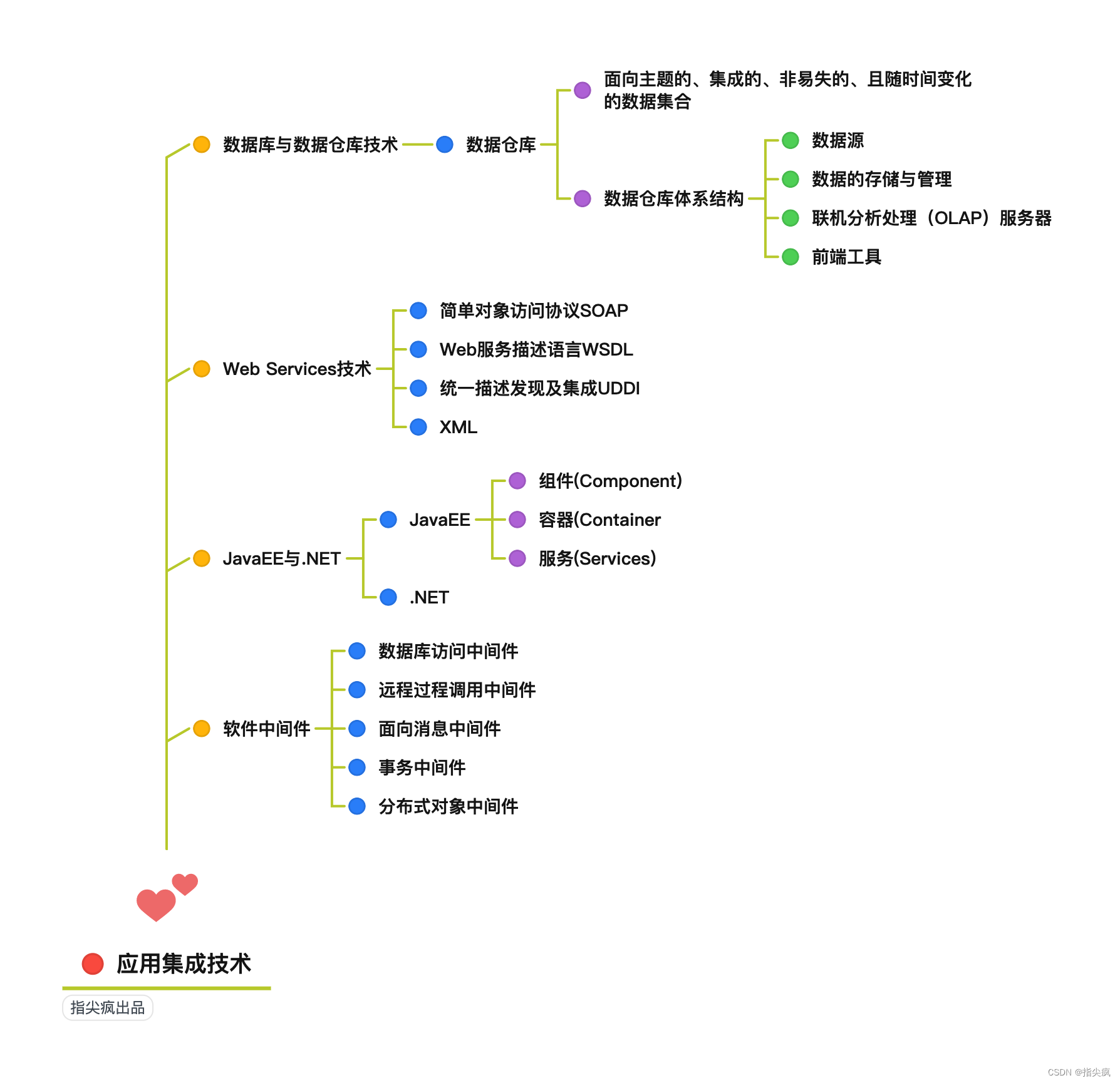 软考系规第2章思维导图，软硬件网络和次新技术大杂烩