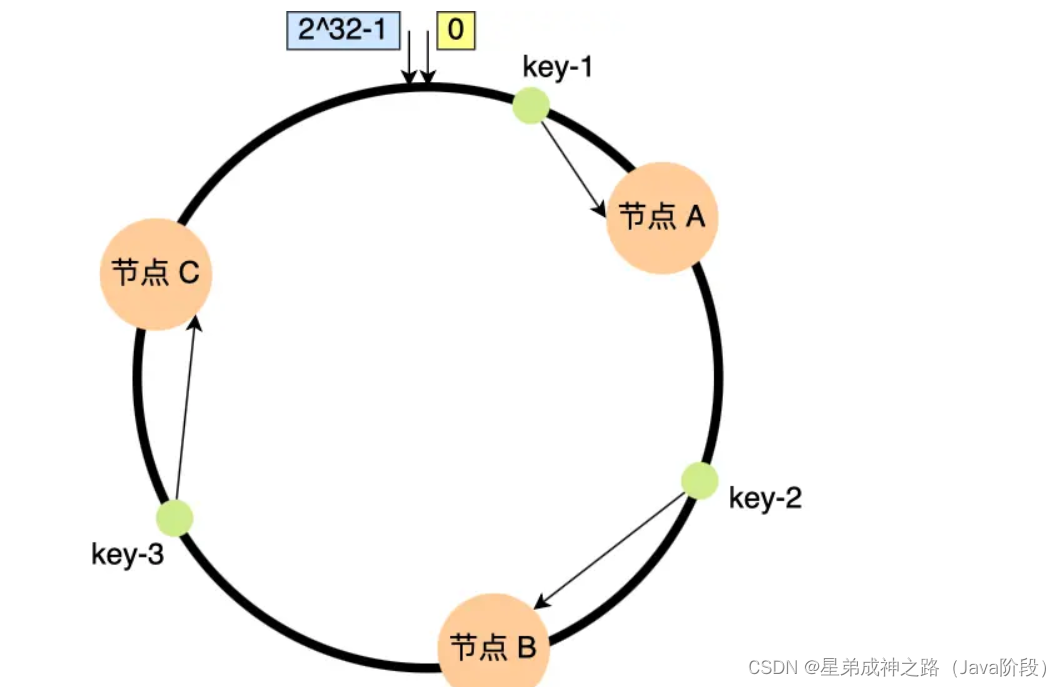 redis集群数据一致性如何保证？