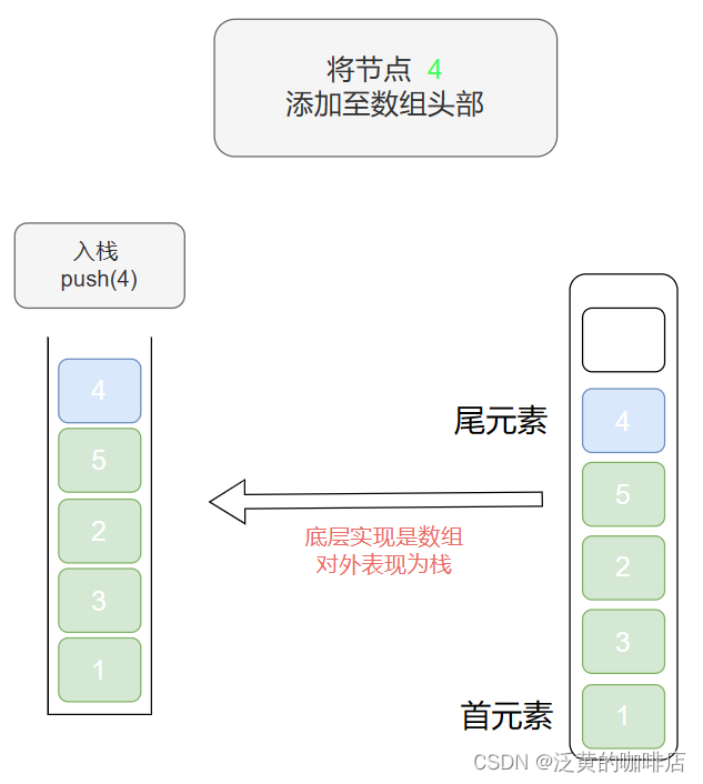 元素入栈