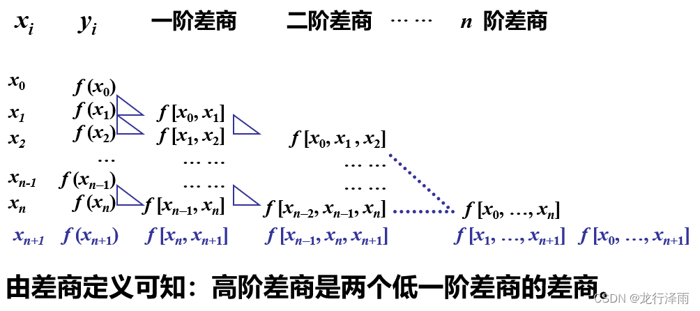 <span style='color:red;'>插</span><span style='color:red;'>值</span>（三）——Newton<span style='color:red;'>插</span><span style='color:red;'>值</span>（C++）