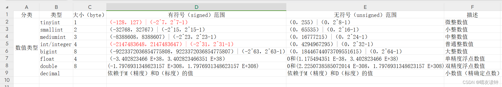 第五篇：MySQL常见数据类型