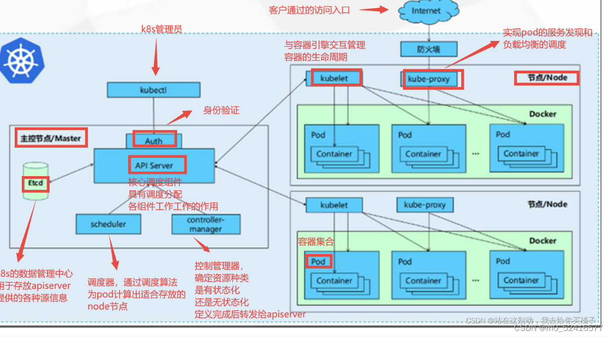 K8S理论