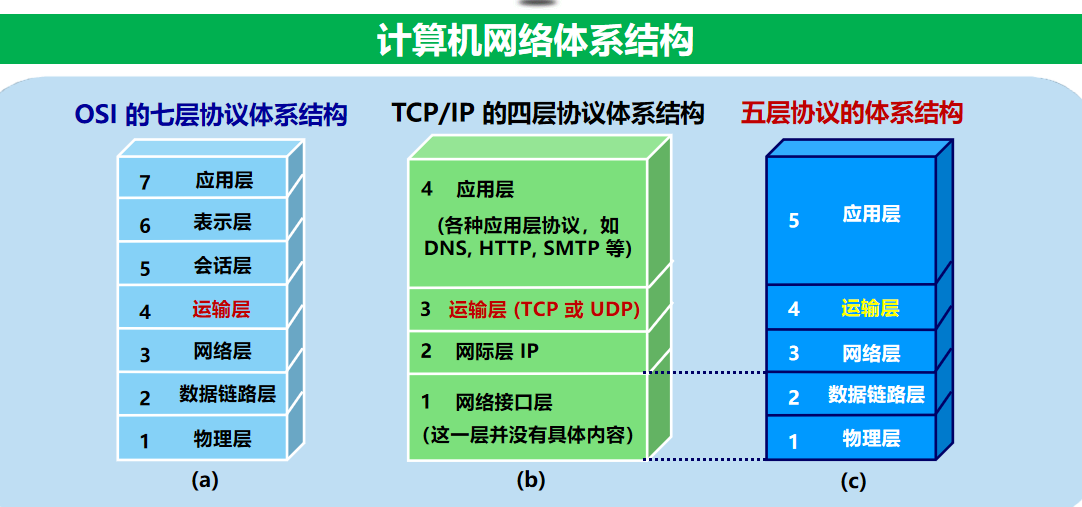 计算机网络 期末复习（谢希仁版本）第5章