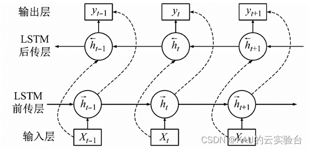 BiLSTM原理、优化及代码实现(时序预测/分类/回归拟合，Matlab),在这里插入图片描述,词库加载错误:未能找到文件“C:\Users\Administrator\Desktop\火车头9.8破解版\Configuration\Dict_Stopwords.txt”。,网络,程序,进行,第4张