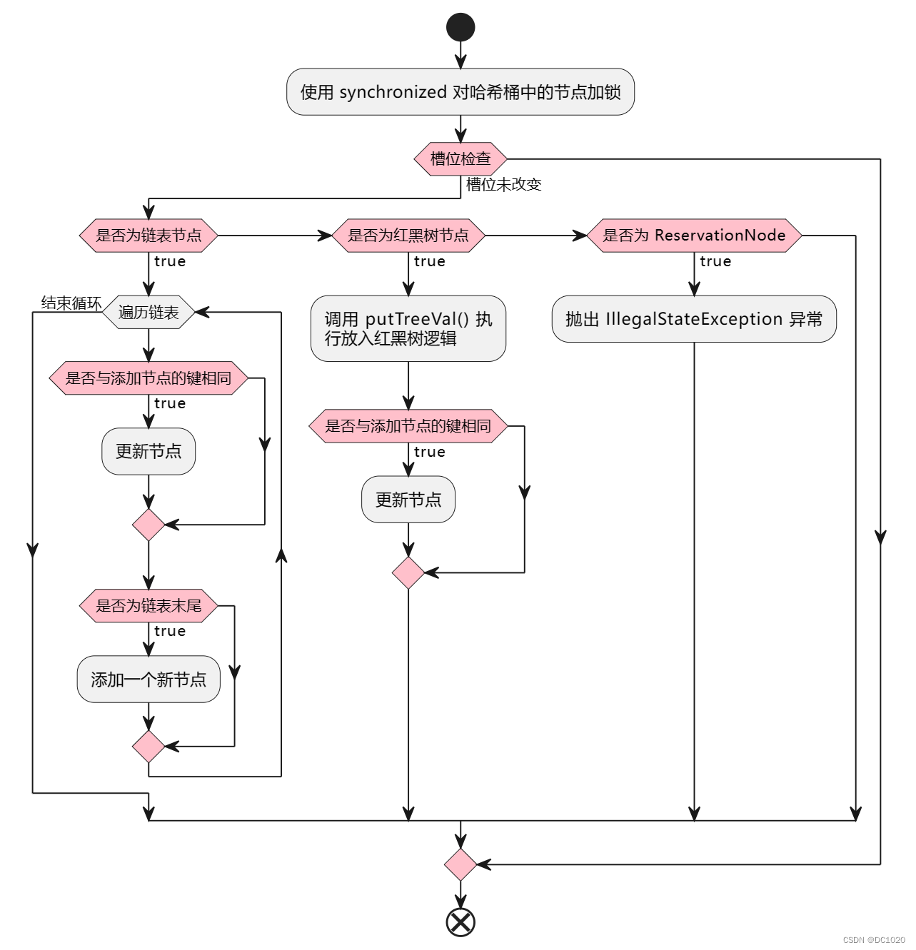 ConcurrentHashMap 源码分析（一）