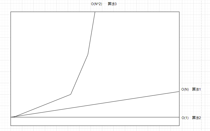 C语言数据结构（1）复杂度（大o阶）