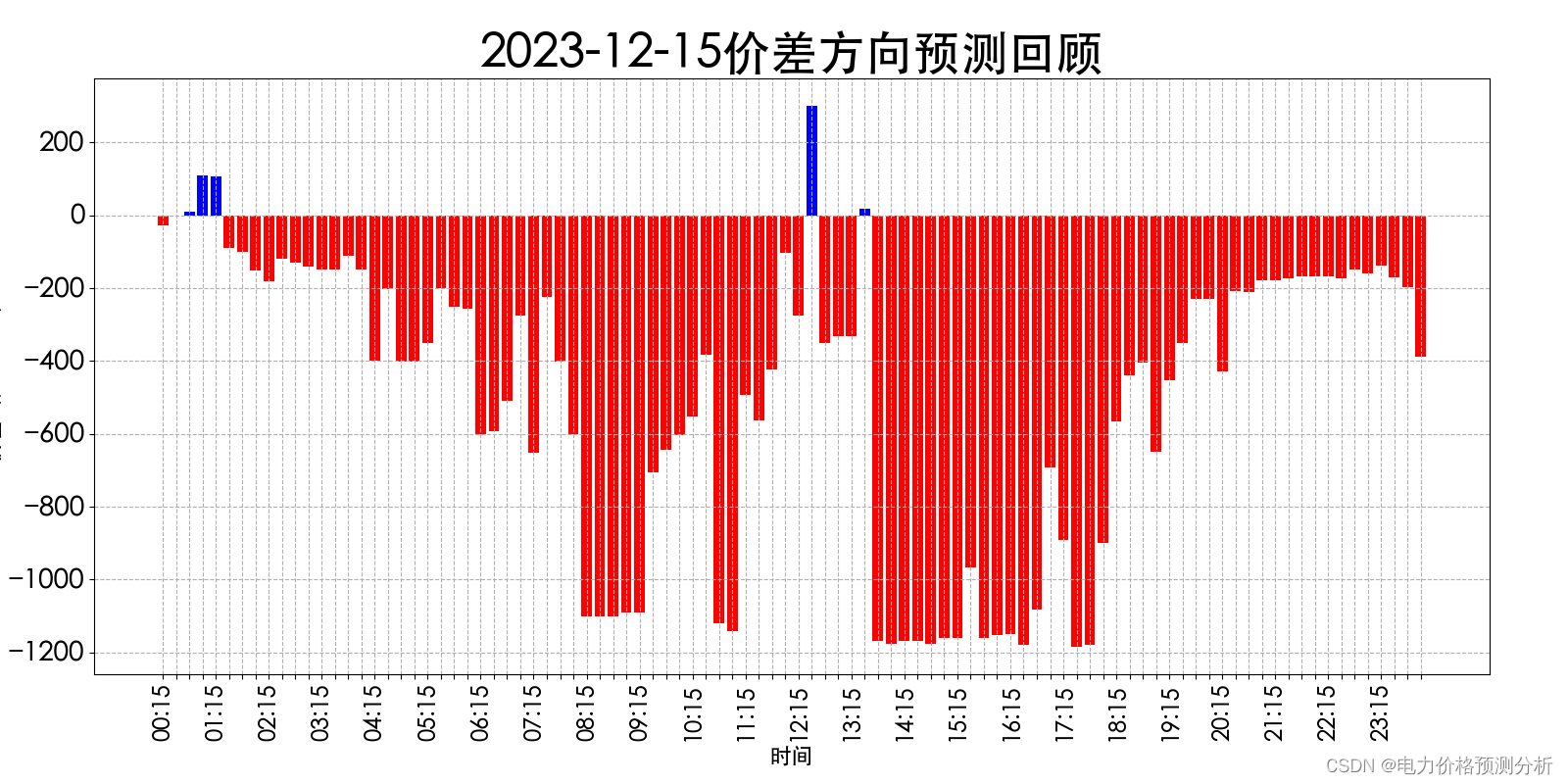 山西电力市场日前价格预测【2023-12-17】