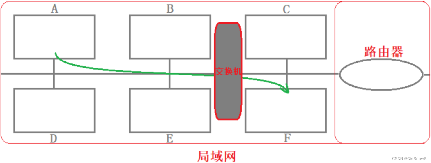 [Linux][网络][数据链路层][一][以太网][局域网原理]详细讲解