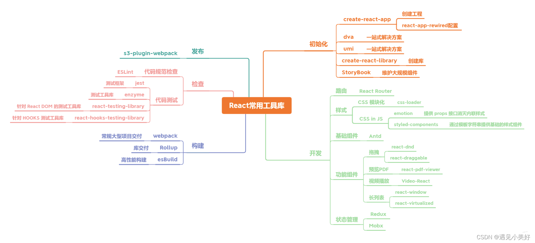 【React篇 】React项目中常用的工具库