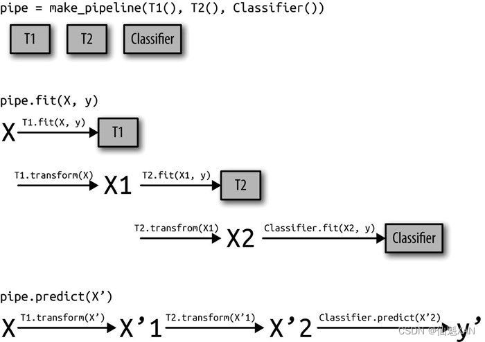 <span style='color:red;'>Python</span> <span style='color:red;'>机器</span><span style='color:red;'>学习</span> 基础 之 <span style='color:red;'>算法</span><span style='color:red;'>链</span><span style='color:red;'>与</span><span style='color:red;'>管道</span> 【通用的<span style='color:red;'>管道</span>接口/<span style='color:red;'>网格</span><span style='color:red;'>搜索</span><span style='color:red;'>预处理</span><span style='color:red;'>步骤</span><span style='color:red;'>与</span><span style='color:red;'>模型</span><span style='color:red;'>参数</span>/<span style='color:red;'>网格</span><span style='color:red;'>搜索</span>选择使用哪个<span style='color:red;'>模型</span>】的简单说明