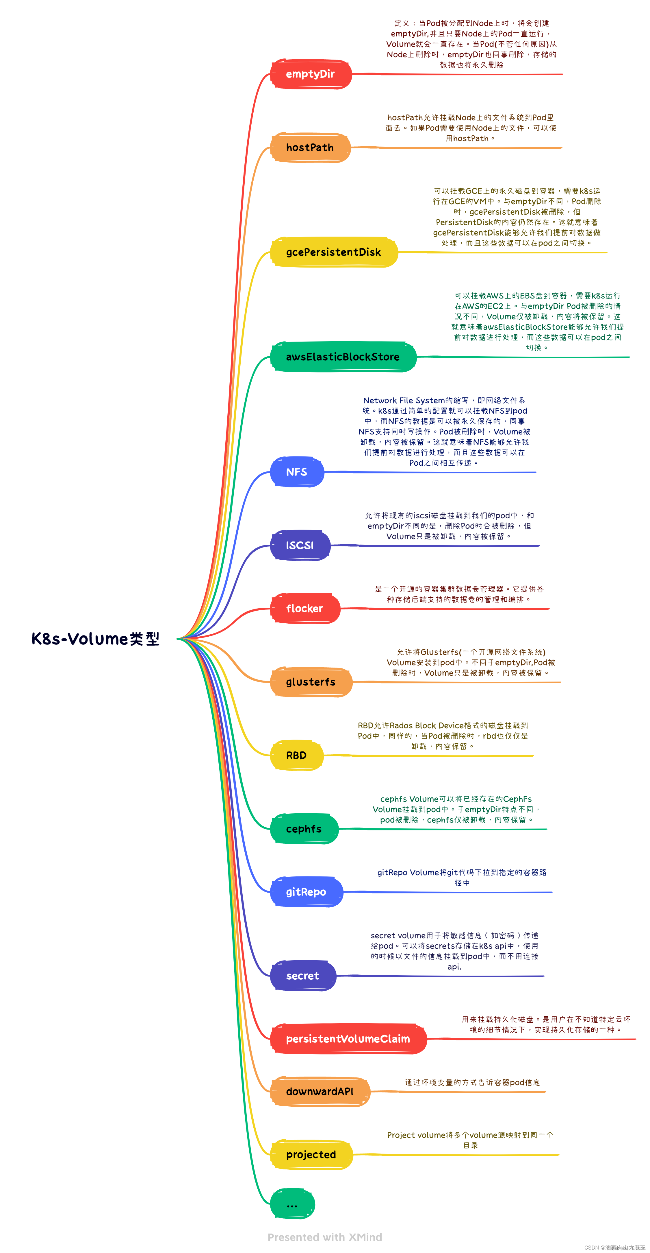 Kubernetes中文件挂载的四种方式