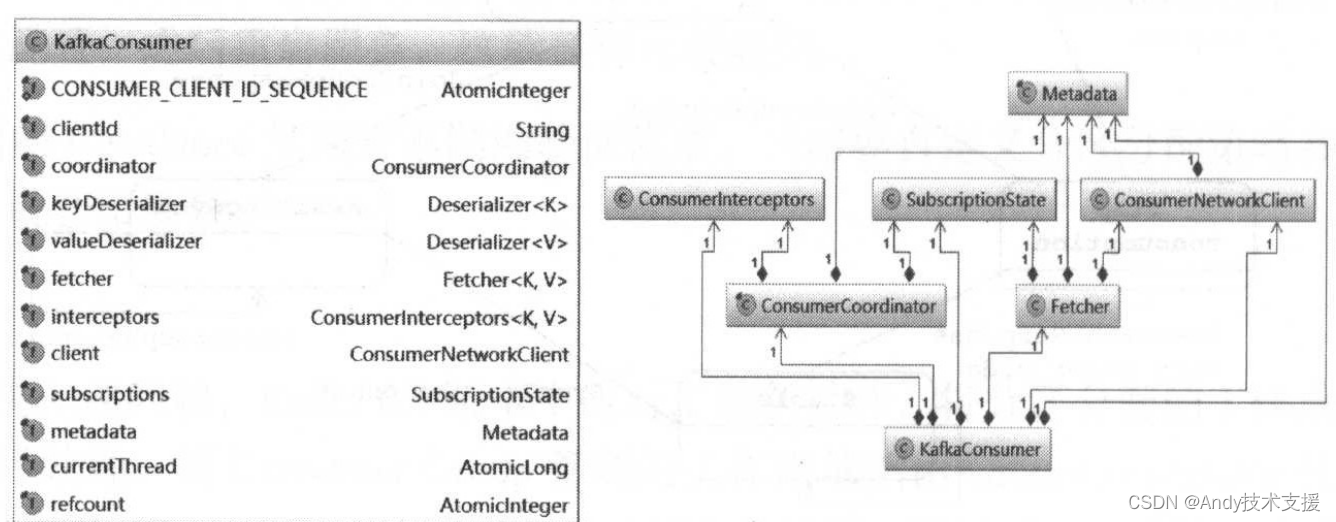 Kafka-<span style='color:red;'>消费者</span>-<span style='color:red;'>KafkaConsumer</span>分析