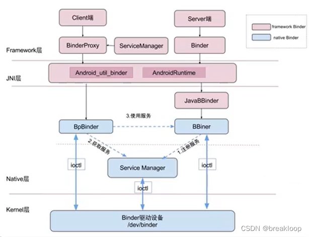 Android Framework学习笔记（3）----Binder