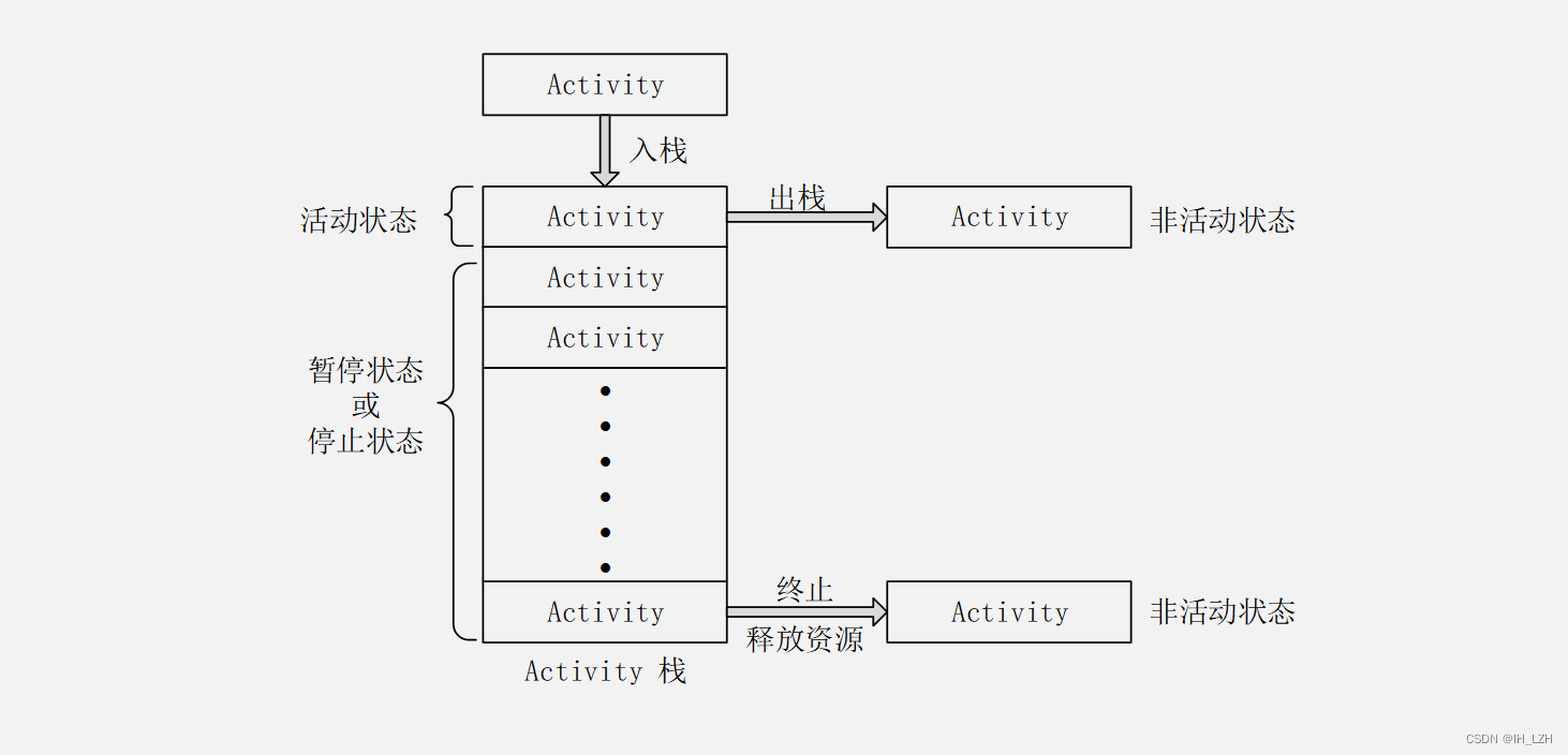 Android开发基础：Activity的生命周期 Activity中的数据保持