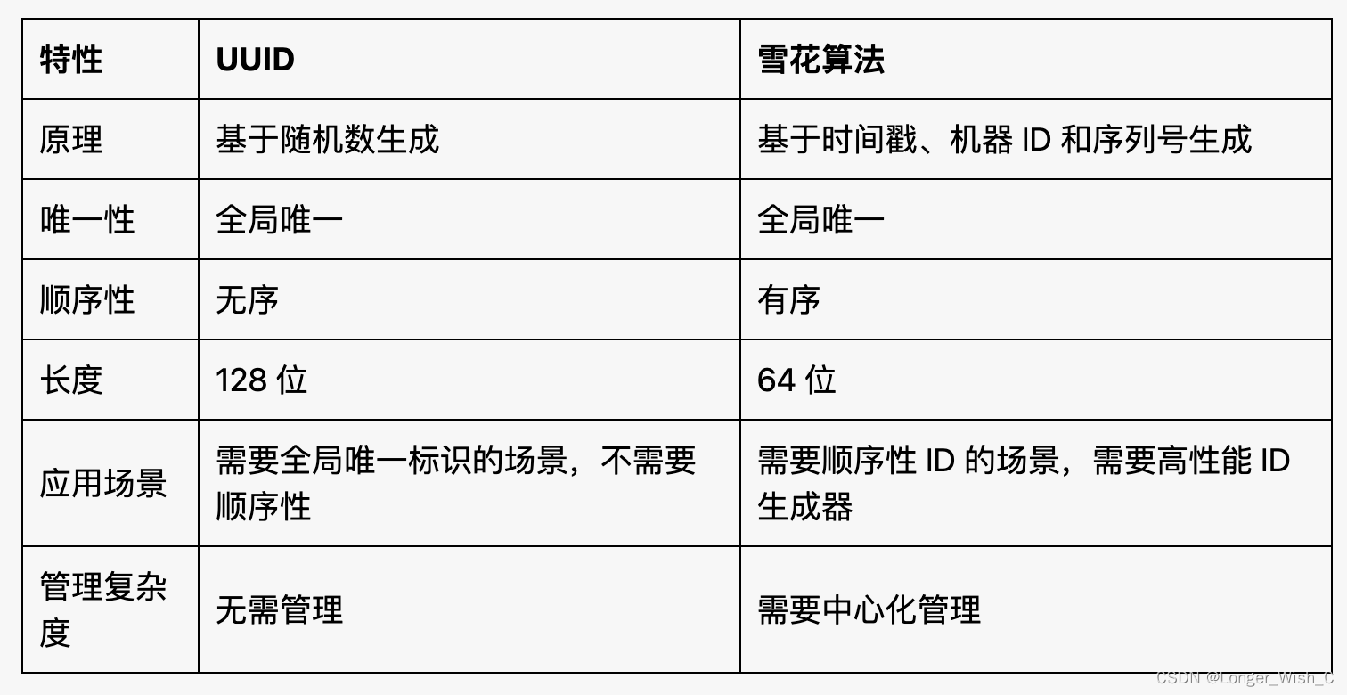 雪花算法和UUID