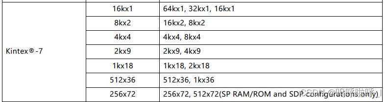 Xinlinx FPGA内的存储器BRAM全解