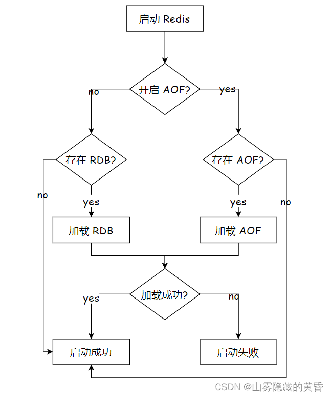 Redis---持久化