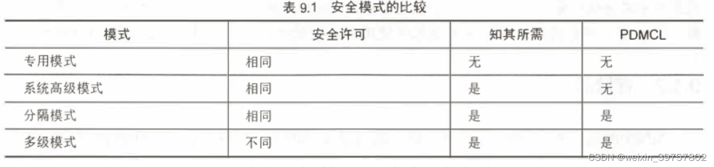 CISSP 第9章：安全脆弱性、威胁和对策