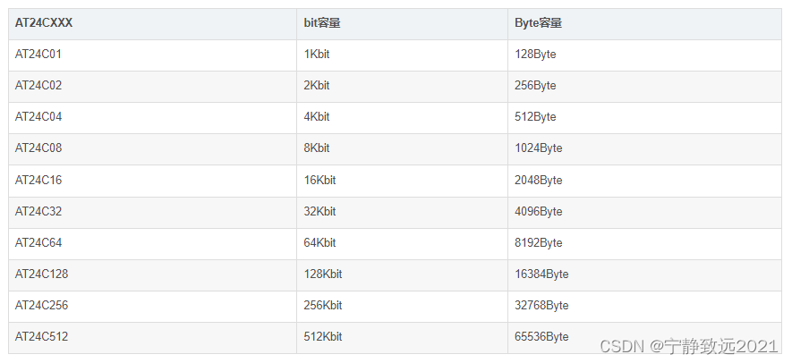 STM32F407单片机通用24CXXX读写程序（KEIL），兼容24C系列存储器（24C01到24C512），支持存储器任意地址跨页连续读写多个页