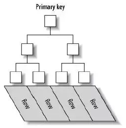 MySQL <span style='color:red;'>聚集</span>与非<span style='color:red;'>聚集</span><span style='color:red;'>索引</span>