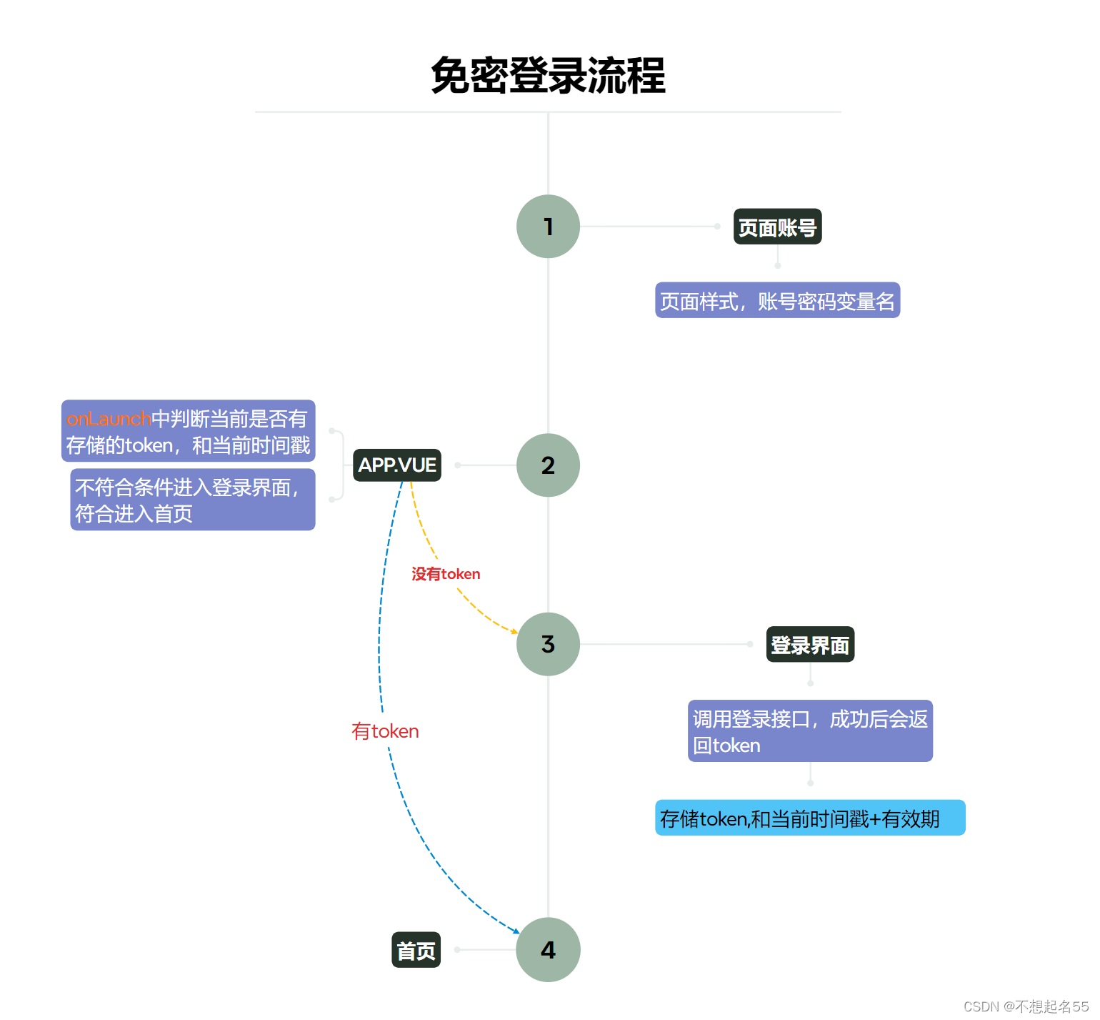 【uniapp】uniapp实现免密登录