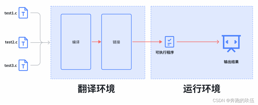 编译和链接