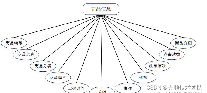 图4-4商品信息实体属性图