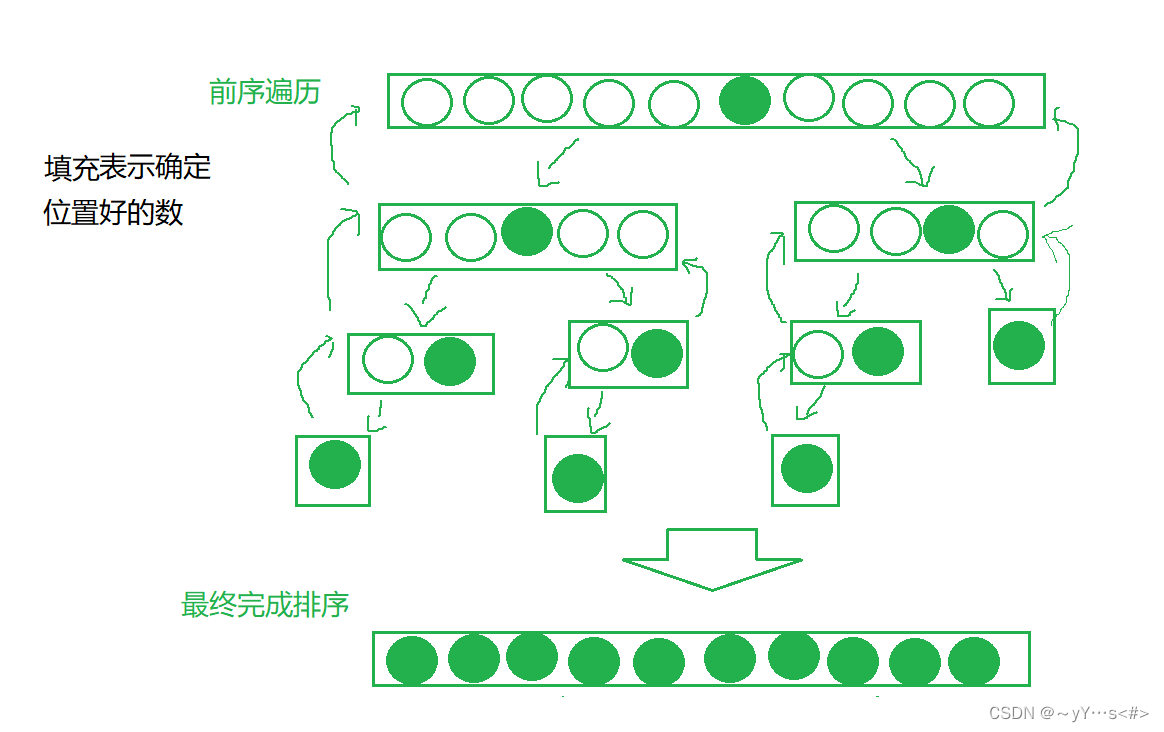 【<span style='color:red;'>排序</span>篇3】<span style='color:red;'>快速</span><span style='color:red;'>排序</span>、<span style='color:red;'>归并</span><span style='color:red;'>排序</span>