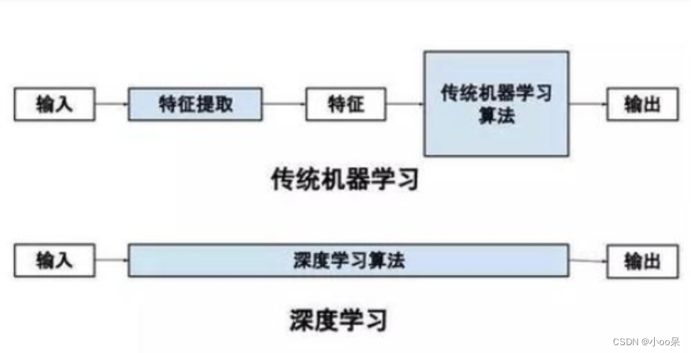 【机器学习300问】19、深度学习和机器学习什么关系？