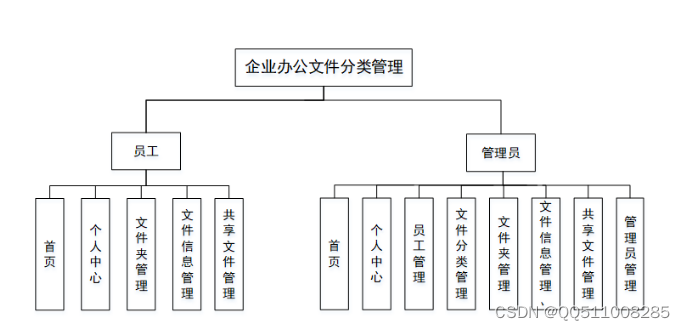 <span style='color:red;'>基于</span><span style='color:red;'>python</span><span style='color:red;'>企业</span>办公文件分类系统<span style='color:red;'>flask</span>-<span style='color:red;'>django</span>-nodejs-<span style='color:red;'>php</span>