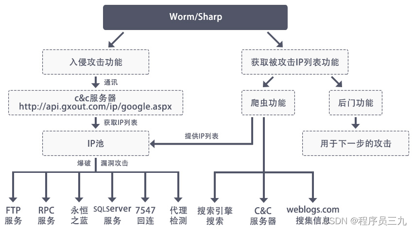 蠕虫病毒利用