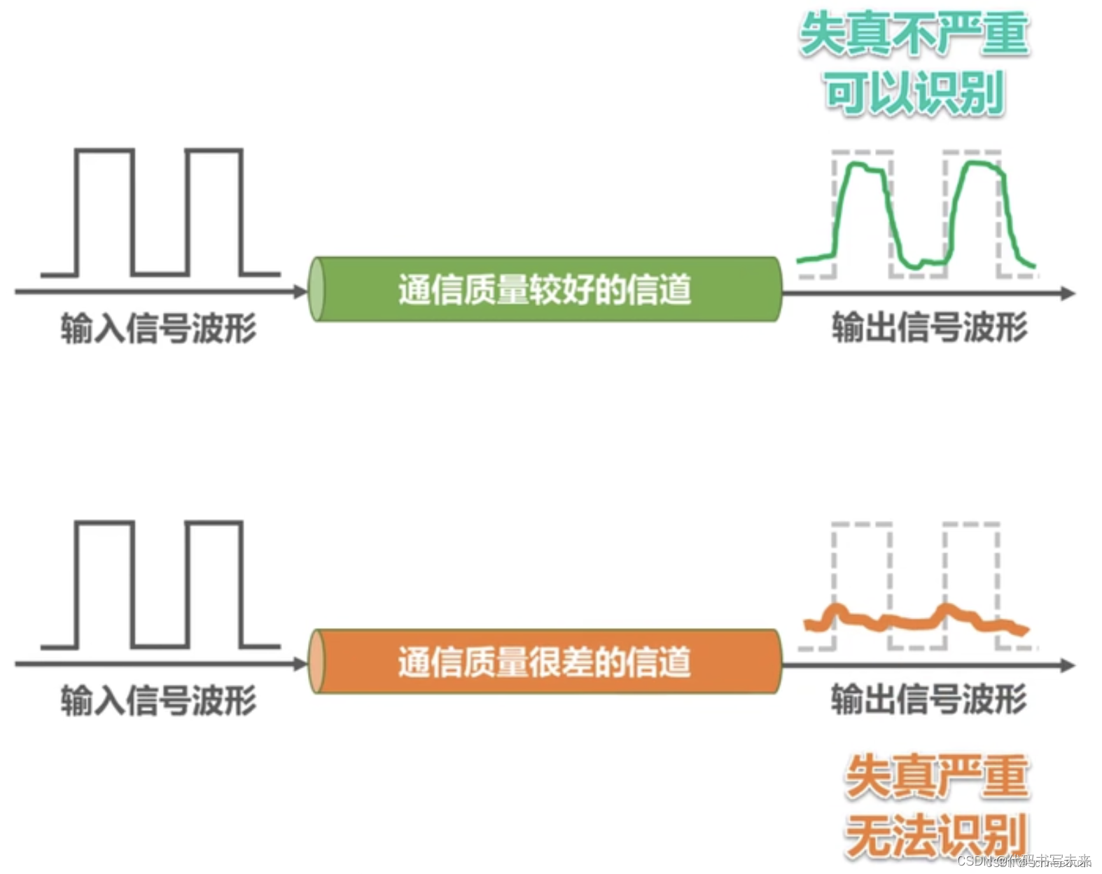 计算机网络第二章——物理层_同步传输计算机网络-CSDN博客
