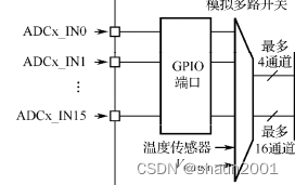 输入通道