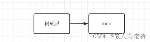 上位机图像处理和嵌入式模块部署（树莓派4b和mcu的分工与配合）