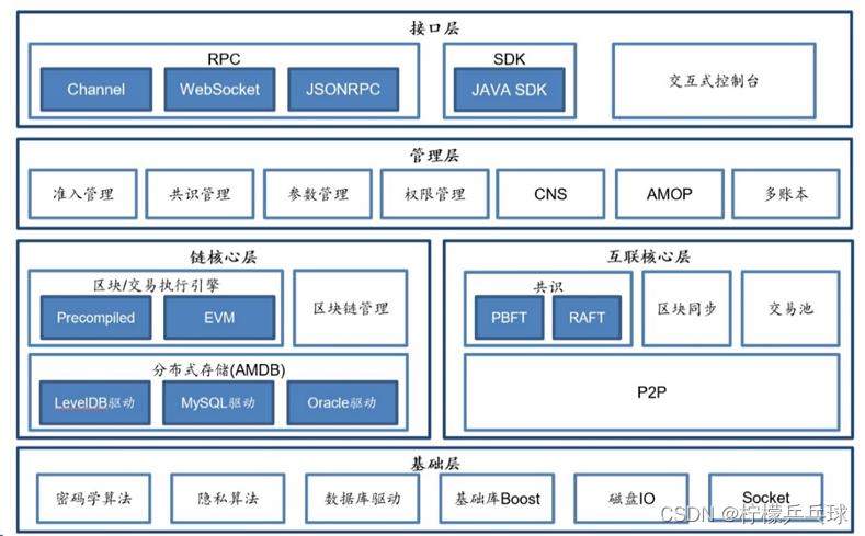 FISCO BCOS整体架构