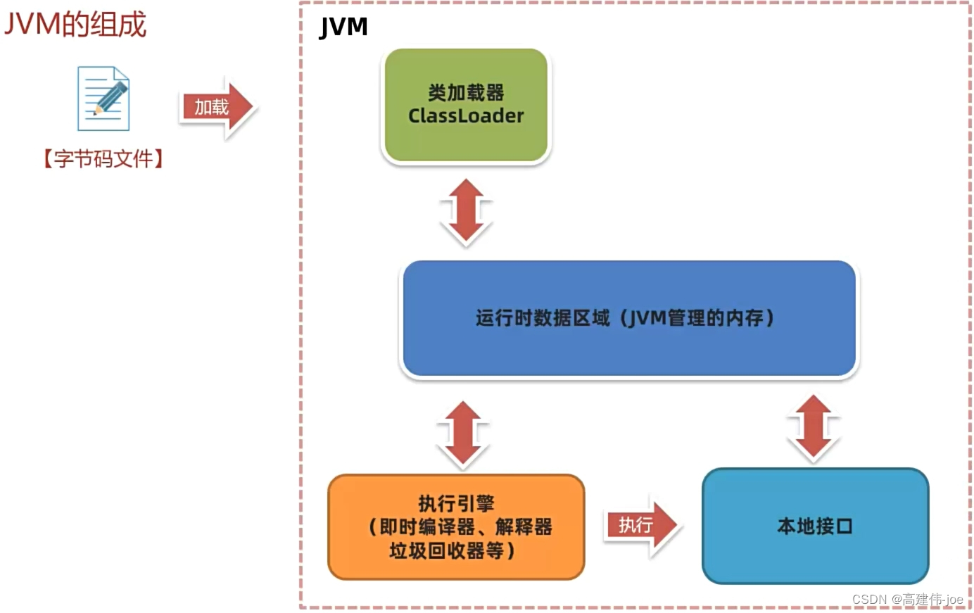 JVM组成