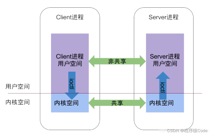 <span style='color:red;'>android</span>进阶-<span style='color:red;'>Binder</span>