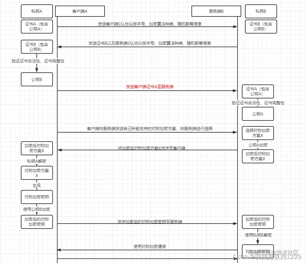 【协议篇：Http与Https】