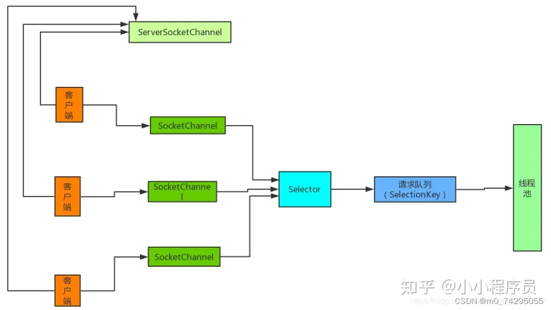 socket实现TCP UDP