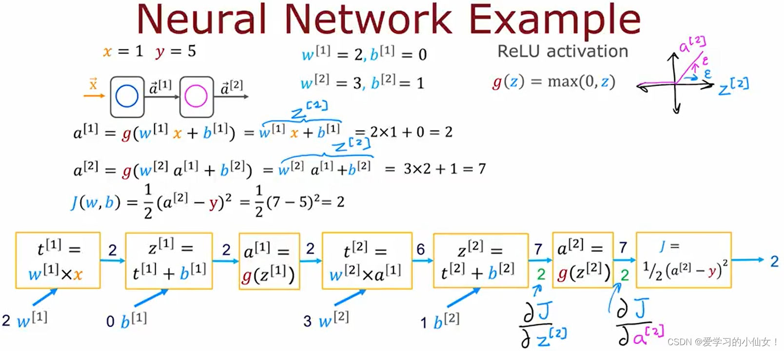 吴恩达机器学习笔记十五 什么是导数 计算图 大型神经网络案例