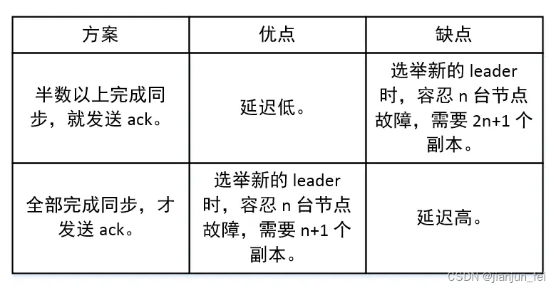 【Kafka每日一问】kafka leader副本是如何？何时将消息复制到follower副本中的？