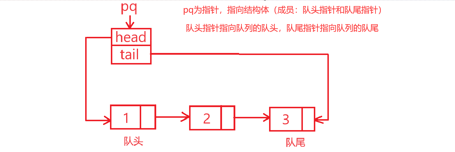 【数据结构】线性表之《队列》超详细实现