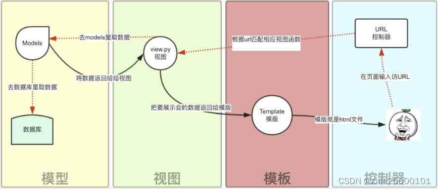 Django框架之python后端框架介绍